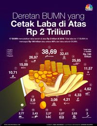 Inilah Deretan BUMN Yang Cuan Di Atas Rp 2 Triliun Tahun Lalu