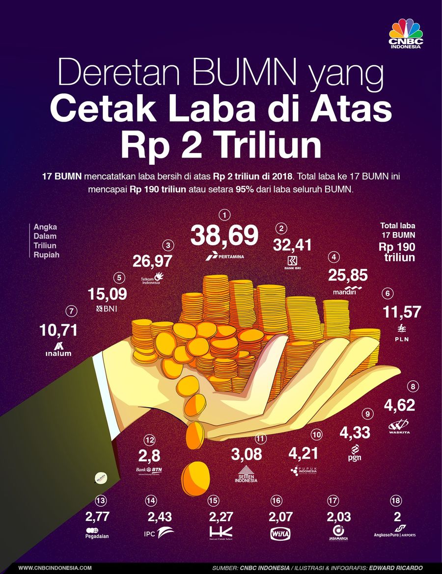 Sejumlah badan usaha milik negara (BUMN) telah merilis laporan keuangan tahun lalu.