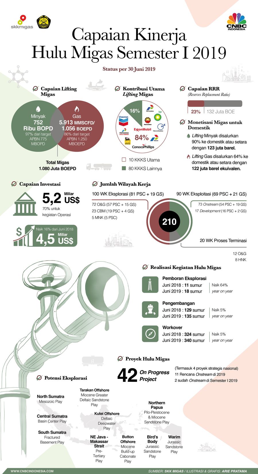 Berikut infografis capaian kinerja hulu migas Semester I-2019.