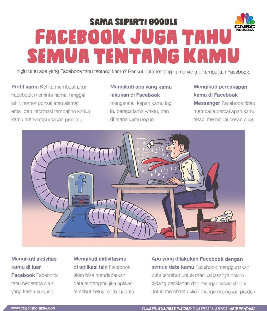 Seperti Google, Facebook Juga Tahu Apapun Tentangmu Lho! Facebook menjadi media sosial yang paling populer di dunia dengan jumlah pengguna aktif sampai 2,7 miliar.