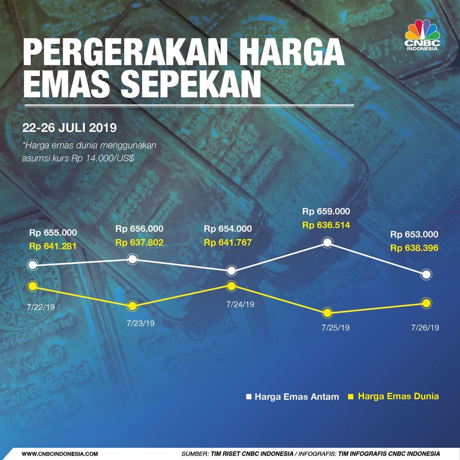 seiring dengan melemahnya harga emas dunia, harga emas PT Aneka Tambang Tbk (Antam) juga loyo.