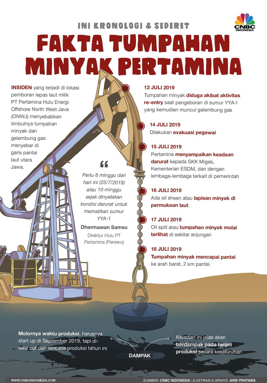Sebuah insiden terjadi di Sumur YYA-1 yang dioperasikan PHE ONWJ, 12 Juli 2019.