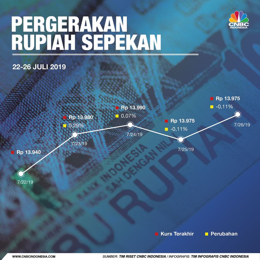 Pekan ini tampaknya periode yang suram bagi rupiah.