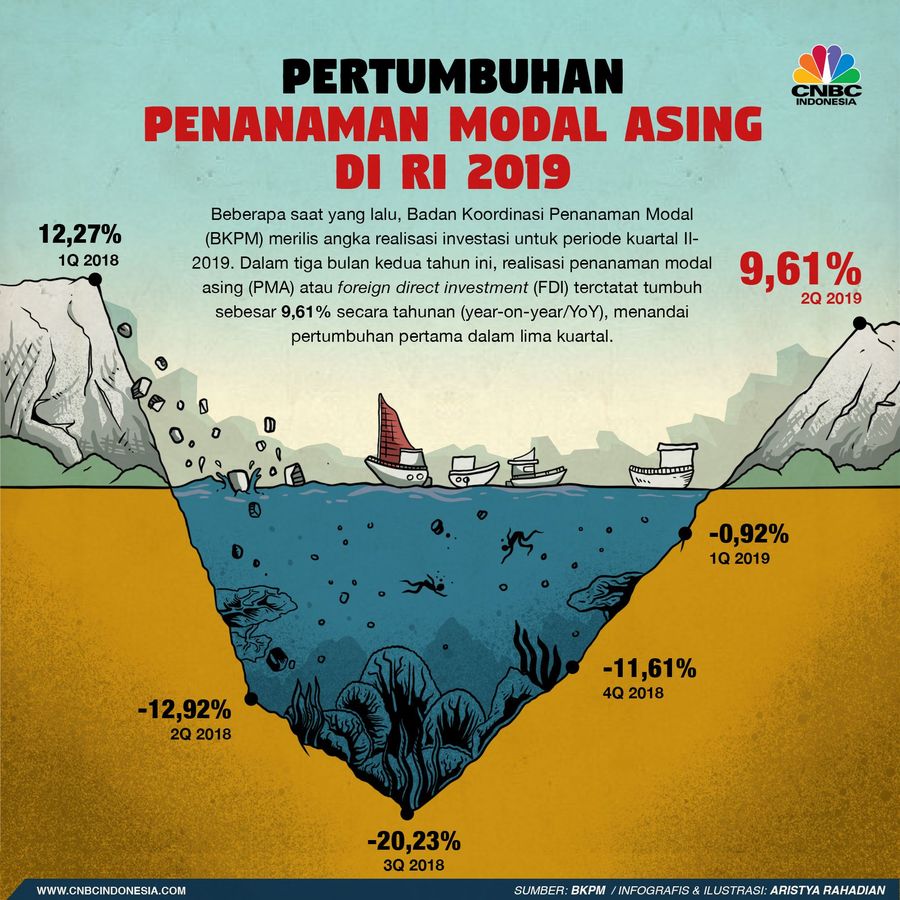 Kabar Gembira, Penanaman Modal Asing Akhirnya Naik! Kabar yang relatif menggembirakan bagi perekonomian Indonesia datang dari rilis angka realisasi investasi.