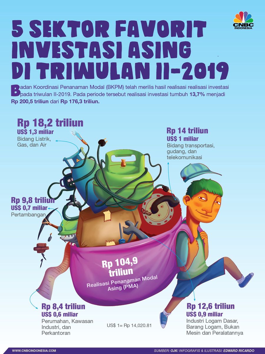 Top 5 Investasi Favorit Asing di Indonesia Pada Triwulan II Badan Koordinasi Penanaman Modal (BKPM) telah merilis hasil realisasi realisasi investasi pada triwulan II-2019.