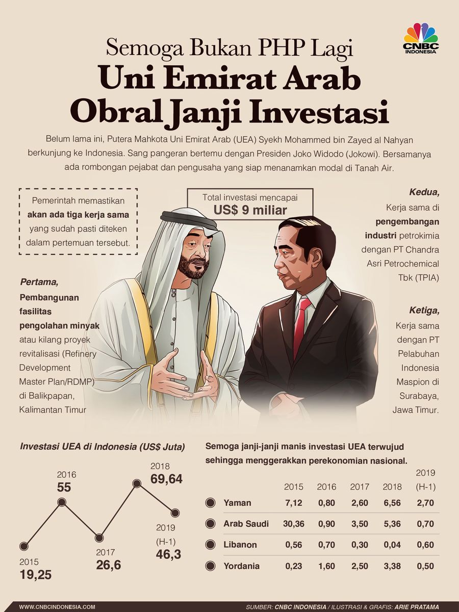 Investor Arab Tebar Janji Investasi, RI Masih Berharap Nih? Investor dari Timur Tengah lebih banyak menebar janji investasi, tapi realisasinya minim atau bahkan nihil.