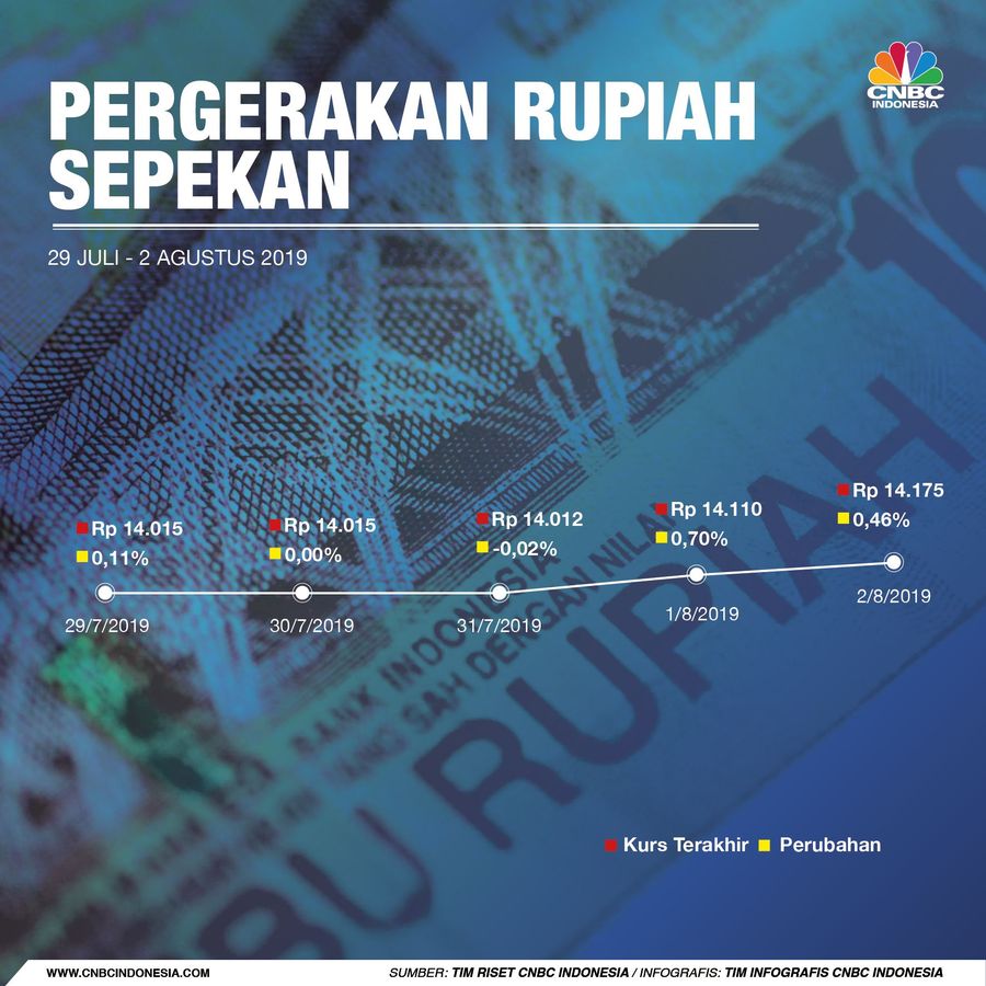 Gara-gara Trump, Sepekan Rupiah Terseok-seok! Mata uang rupiah terpuruk melawan dolar AS, setelah perang dagang AS-China semakin memburuk.