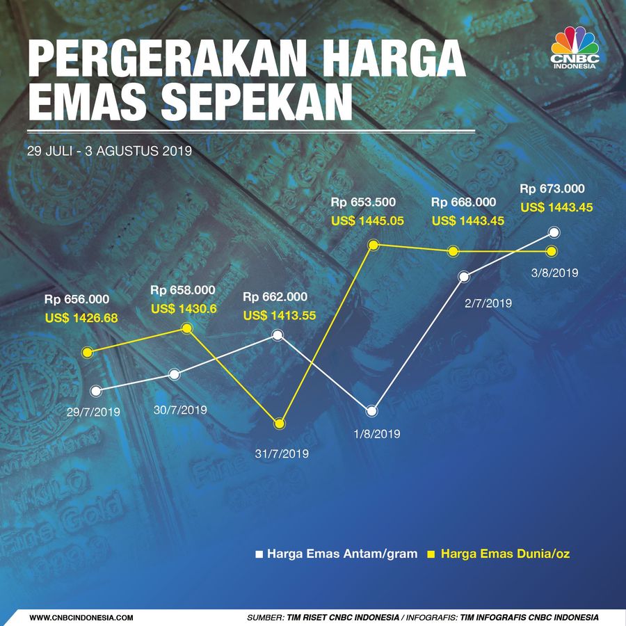 Harga emas logam mulia acuan yang diproduksi PT Aneka Tambang Tbk (ANTM) kembali mencetak rekor tertinggi sepanjang masa.