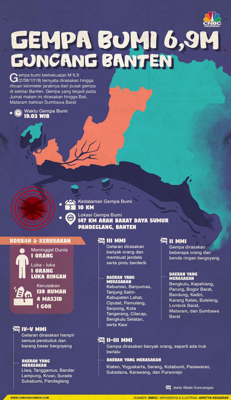 Gempa bumi berkekuatan M 6,9 (sebelumnya M 7,4) yang terjadi pada Jumat malam (2/8/2019) ternyata dirasakan hingga ribuan kilometer jaraknya.