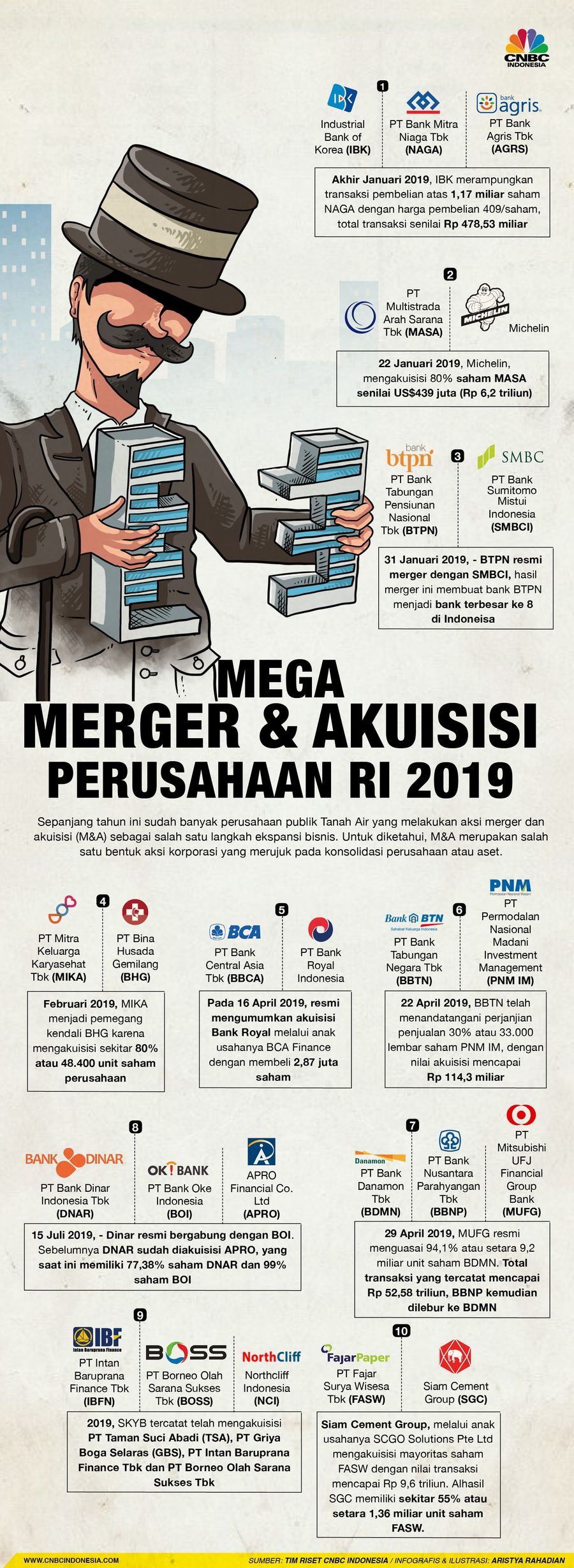 Sepanjang tahun ini sudah banyak perusahaan publik Tanah Air yang melakukan aksi merger dan akuisisi.
