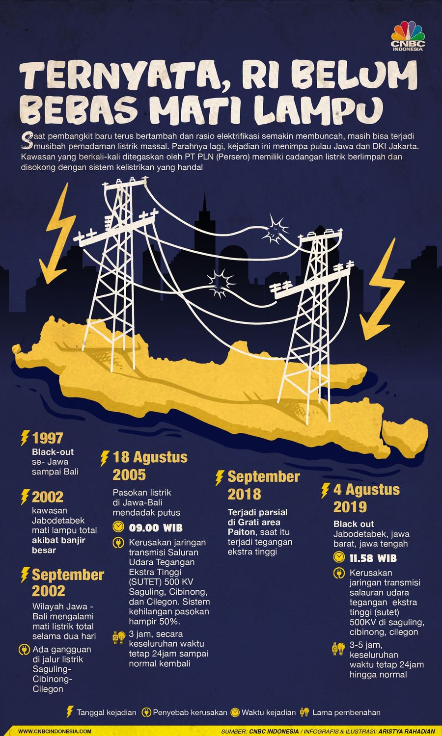 Miris, sudah tahun 2019 RI masih belum bebas mati lampu 