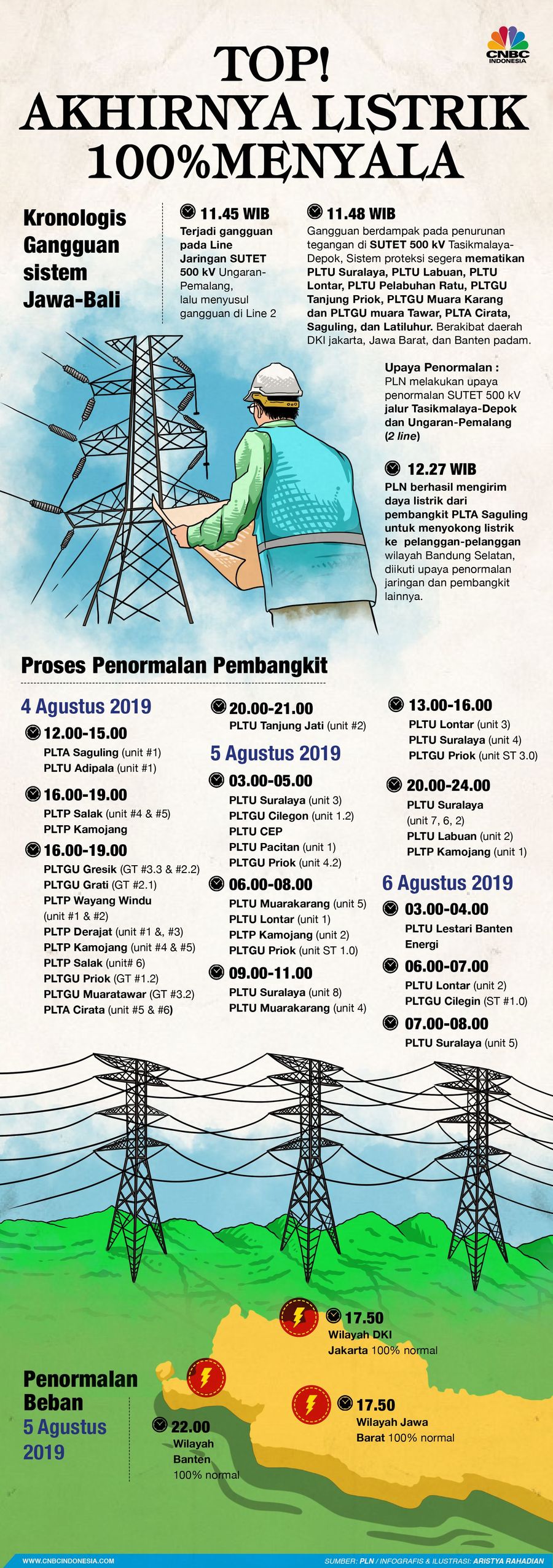 PT PLN (Persero) merilis kronologi gangguan sistem kelistrikan Jawa-Bali pada 4 Agustus lalu.