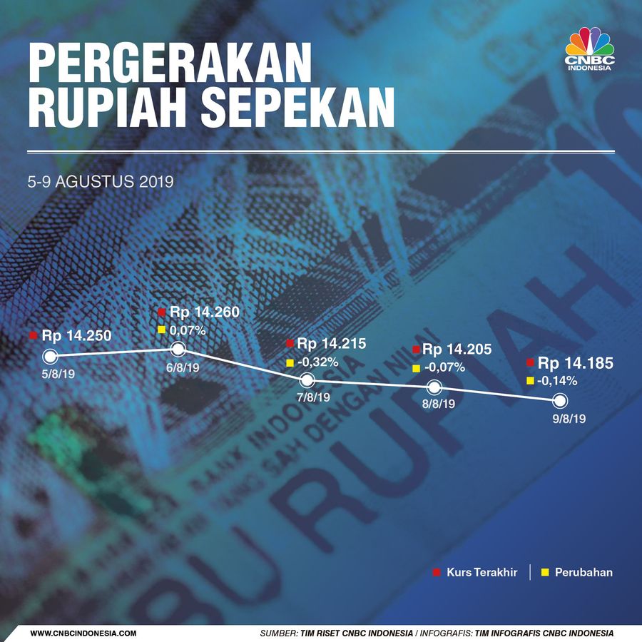 Sepekan, Rupiah Jadi 'Raja' Mata Uang di Asia! Kinerja rupiah terhadap dolar Amerika Serikat (AS) bisa dikatakan cukup superior dalam sepekan.
