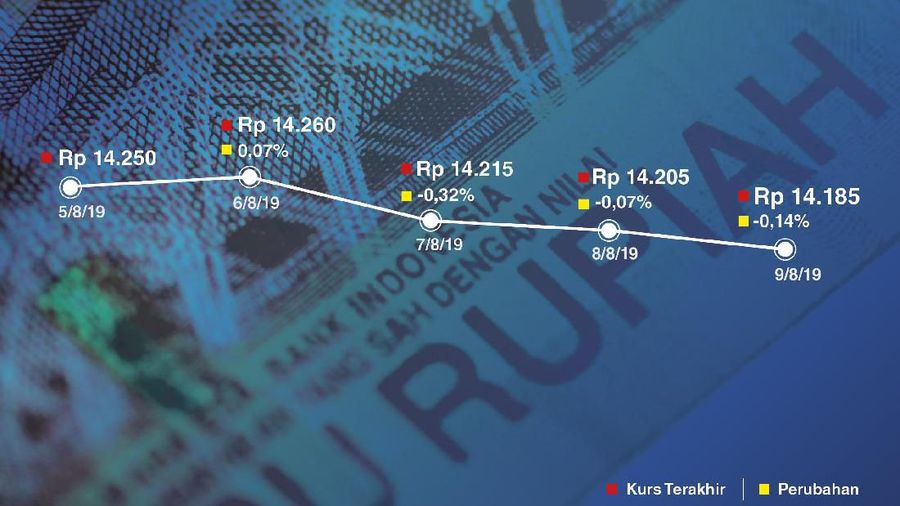Kinerja rupiah terhadap dolar Amerika Serikat (AS) cukup superior minggu ini.