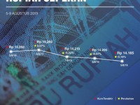 Sempurna! Rupiah Jadi Jawara Mata Uang Asia Pekan Ini