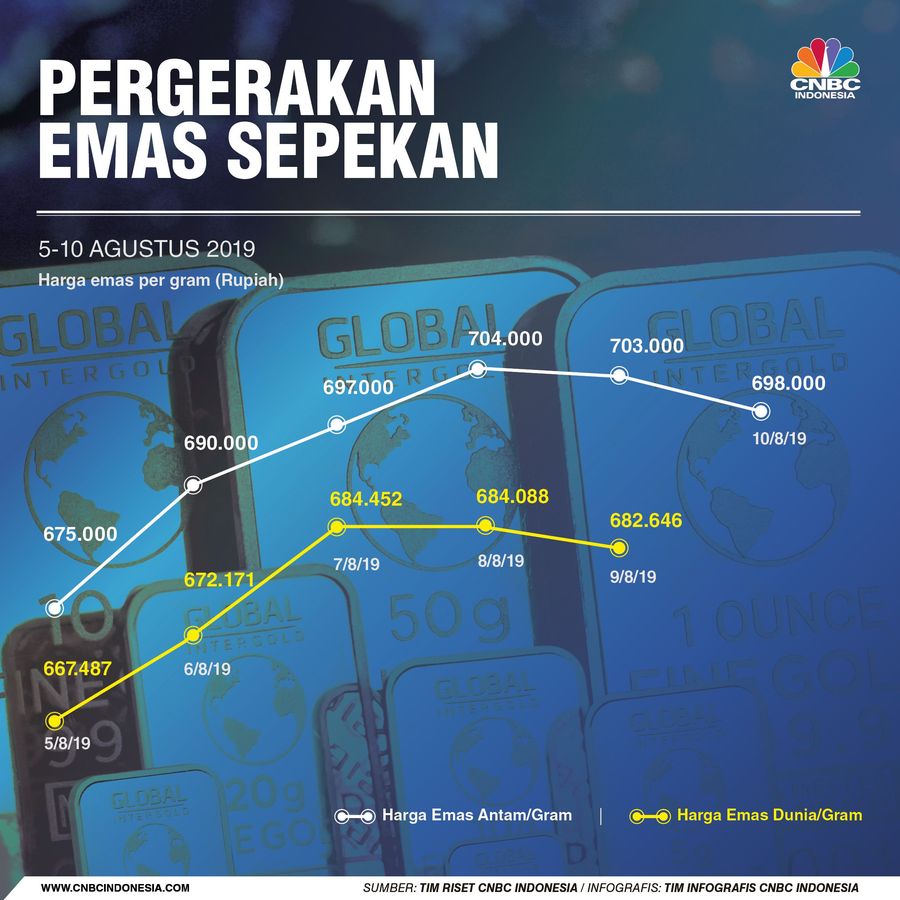Harga emas investasi ritel yang diproduksi PT Aneka Tambang Tbk (ANTM) turun Rp 5.000 menjadi Rp 698.000/gram.