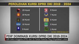 VIDEO: PDIP Dominasi Kursi DPRD DKI 2019-2024