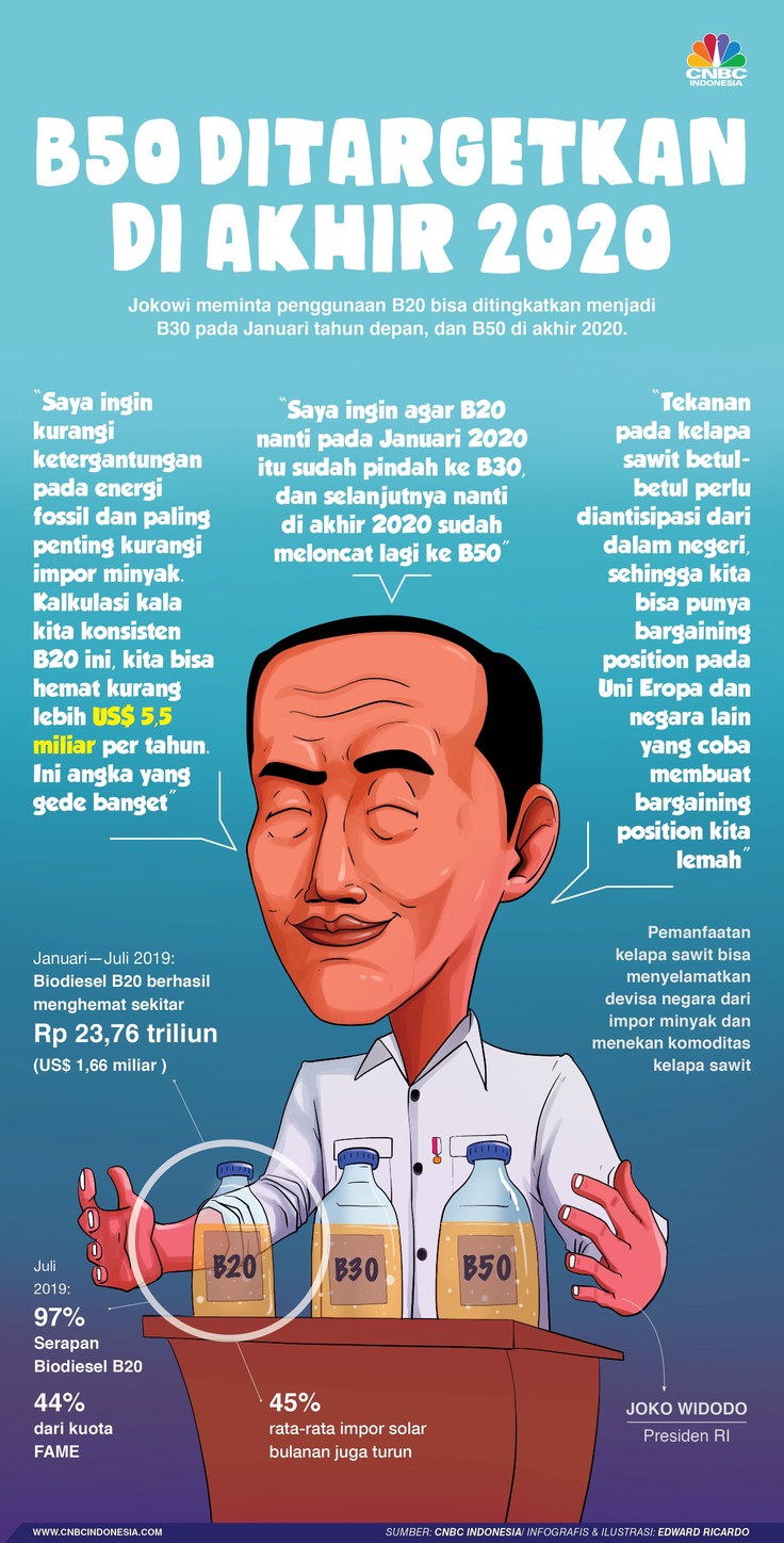 Presiden Joko Widodo ingin RI buru-buru loncat dari B20 ke B50 