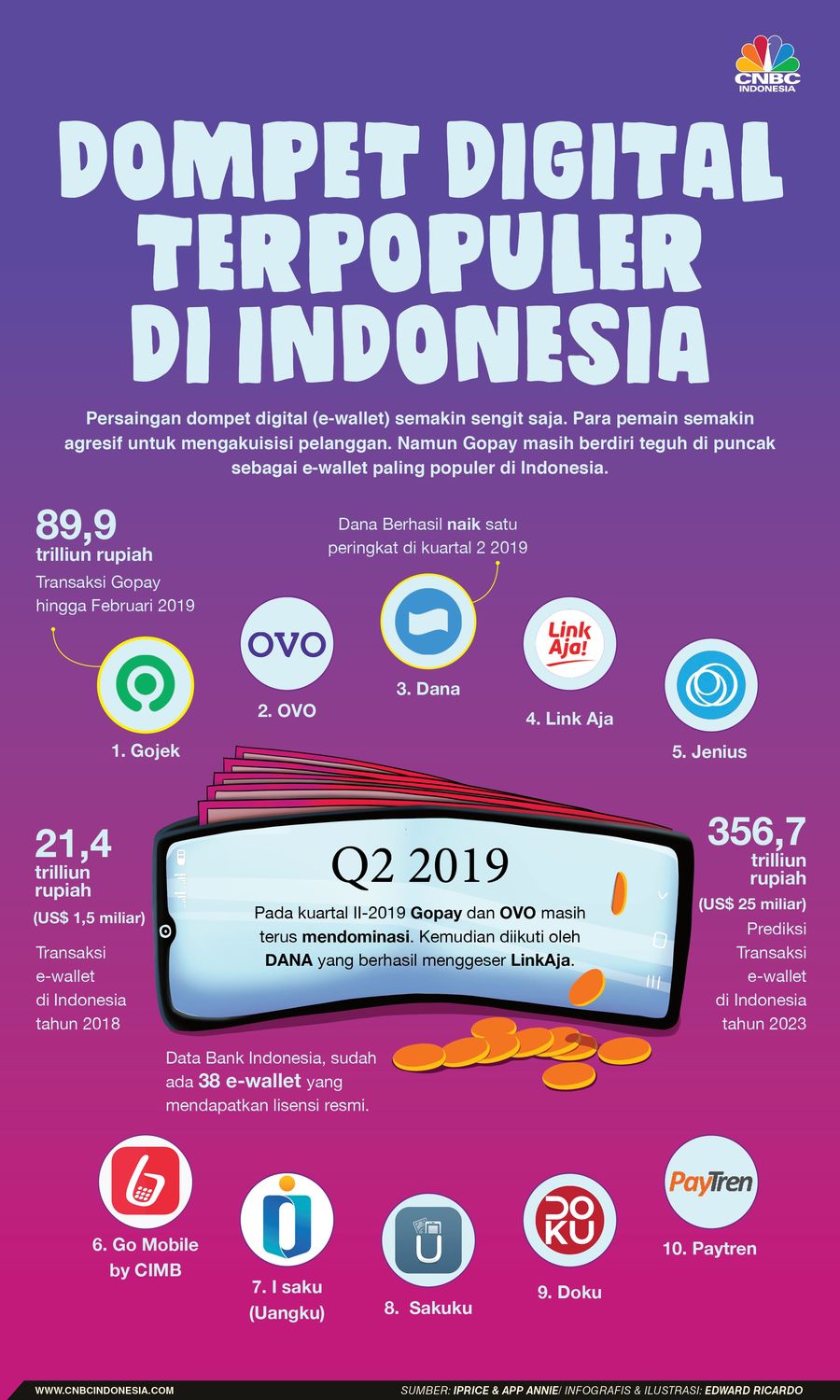 Gopay masih menjadi dompet digital paling banyak digunakan di Indonesia.