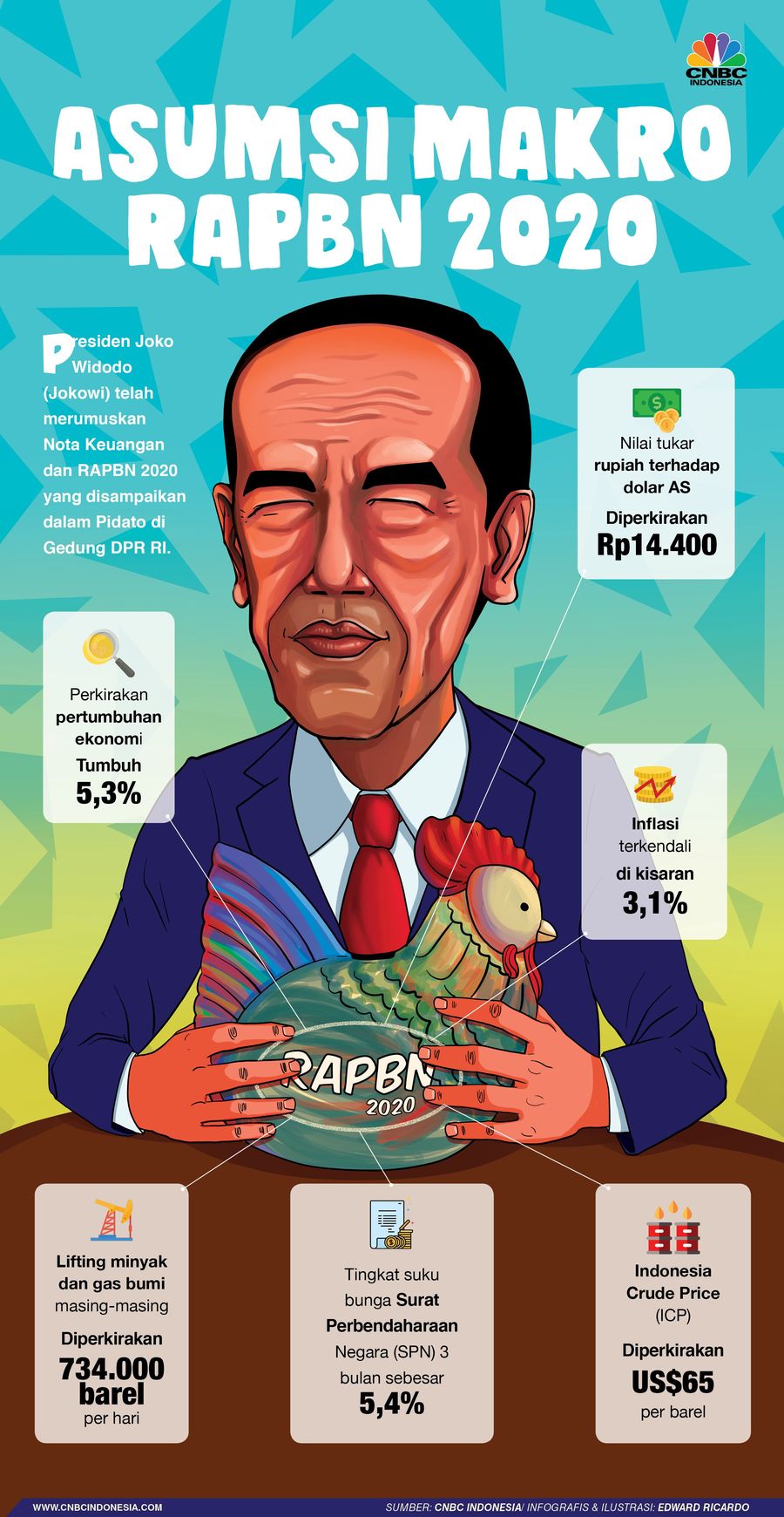 Presiden Joko Widodo (Jokowi) telah merumuskan Nota Keuangan dan RAPBN 2020.