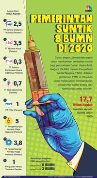 Daftar BUMN Penerima Suntikan Modal Pemerintah