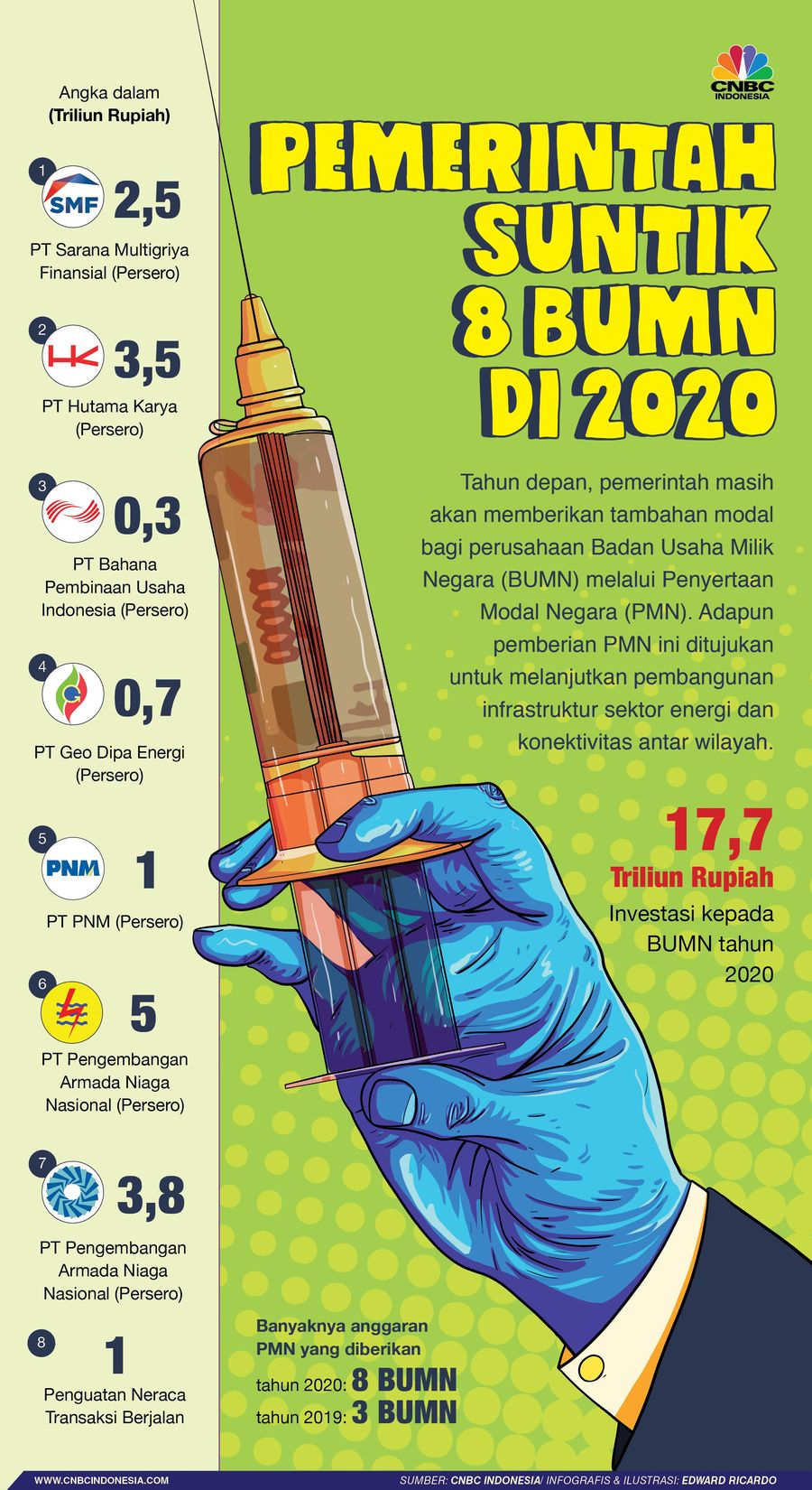 Anggaran PMN tahun ini akan diberikan kepada 8 BUMN atau lebih banyak dibandingkan tahun ini hanya kepada 3 BUMN.
