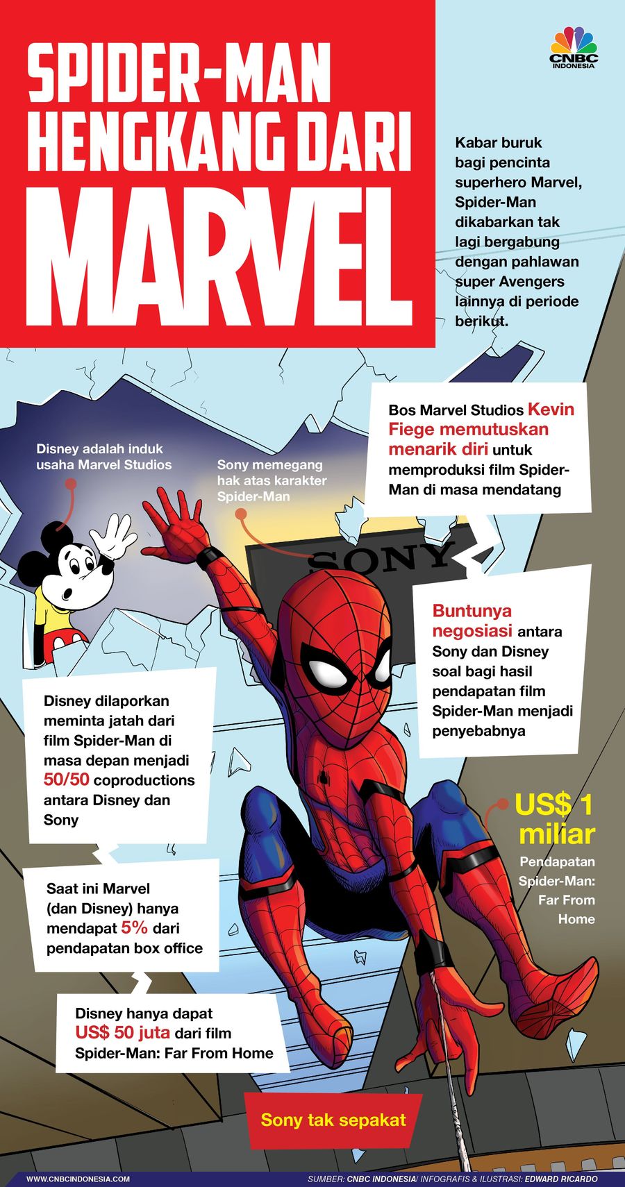 Ketika Spider-Man Bercerai dengan Marvel dan Avengers Sony dan Disney alami negosiasi alot soal hak properti Spider-Man, berujung dengan hengkangnya superhero laba-laba itu dari jagat Marvel Cinematic.