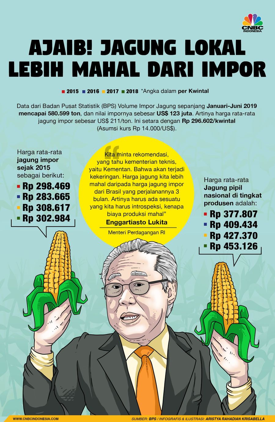 Di atas kertas jagung impor lebih murah daripada lokal.
