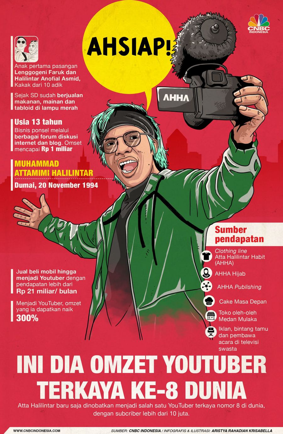 Setelah menyandang status 'Raja YouTube ASEAN', kini Atta Halilintar dinyatakan sebagai salah satu dalam daftar 10 YouTuber dunia terkaya.