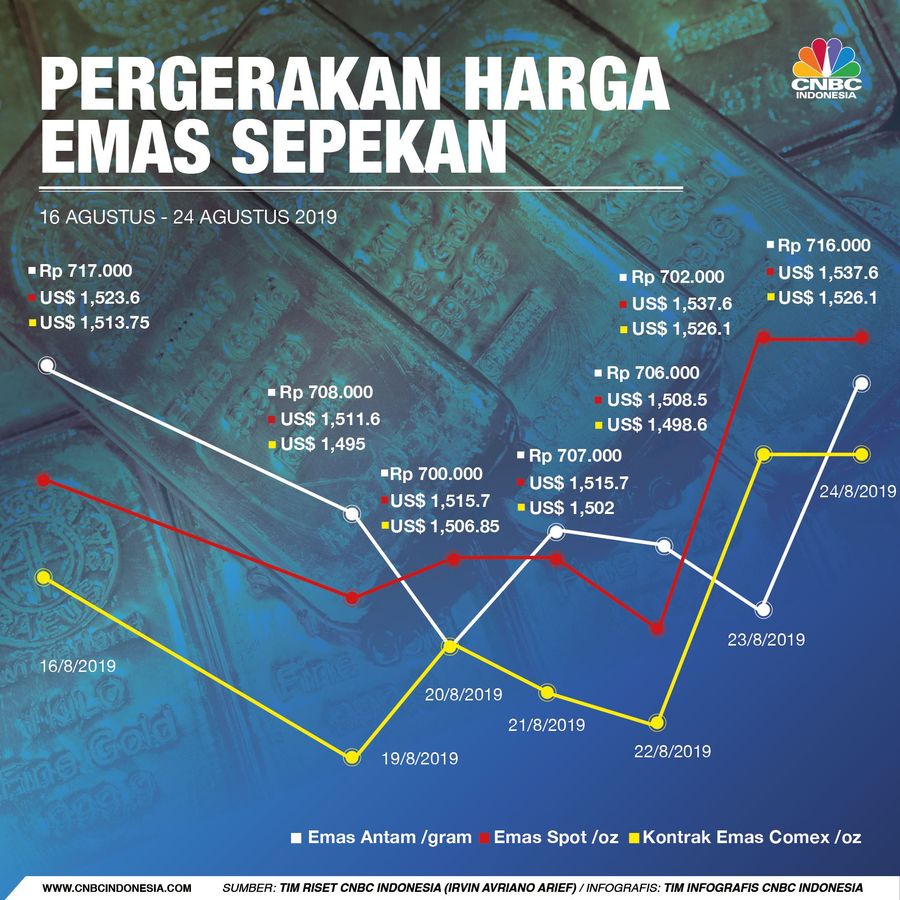 AS-China Saling Balas, Harga Emas Melesat di Akhir Pekan Ini membuat harga emas dunia kembali melesat.