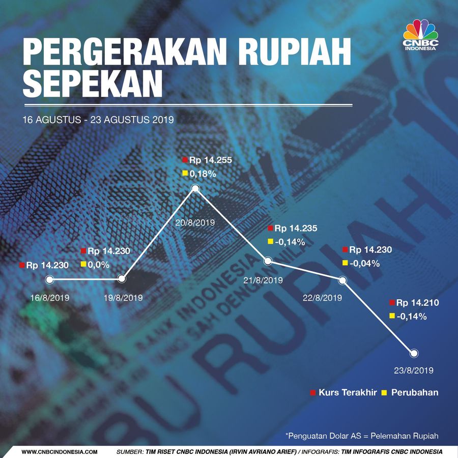 Namun dolar AS masih setia di kisaran Rp 14.200.