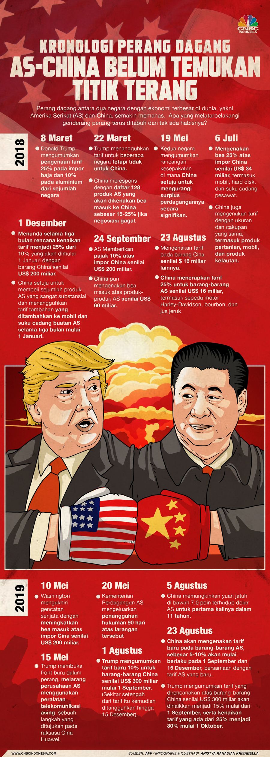 Perang dagang antara China dan Amerika Serikat belum juga mereda, begini kronologinya 