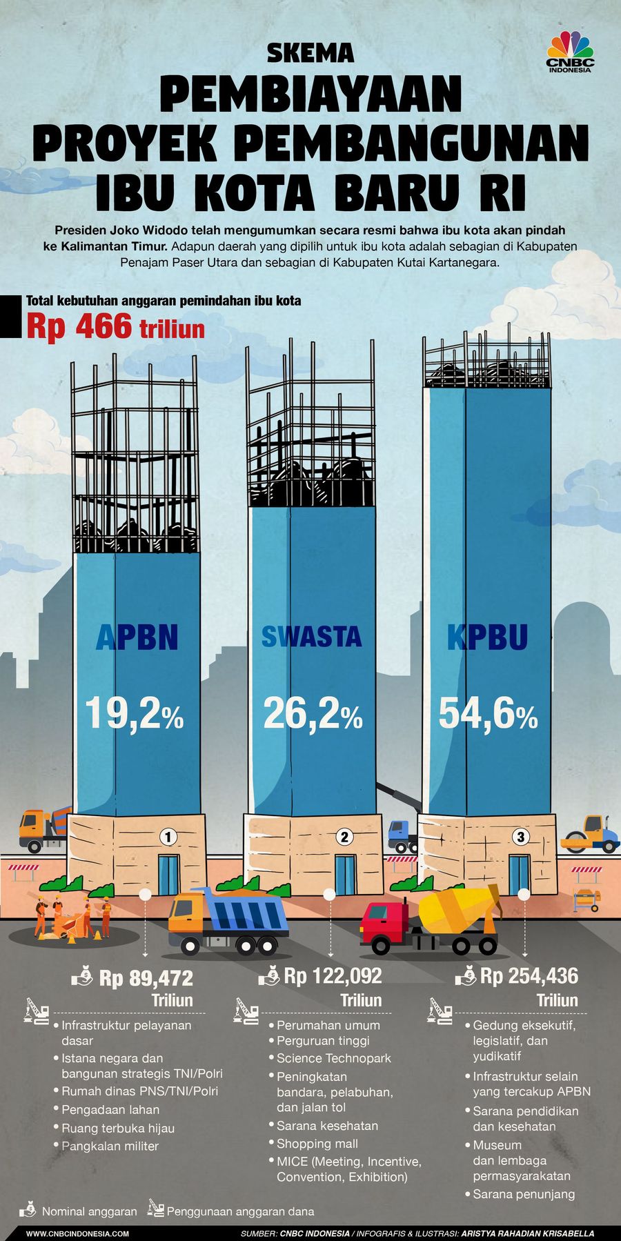 Butuh Rp 466 Triliun, Begini Skema Pembiayaan Pindah Ibu Kota Pemindahan ibu kota dari Jakarta ke Kalimantan Timur membutuhkan biaya yang tidak sedikit. Diperkirakan total anggaran untuk itu mencapai Rp 466 triliun.