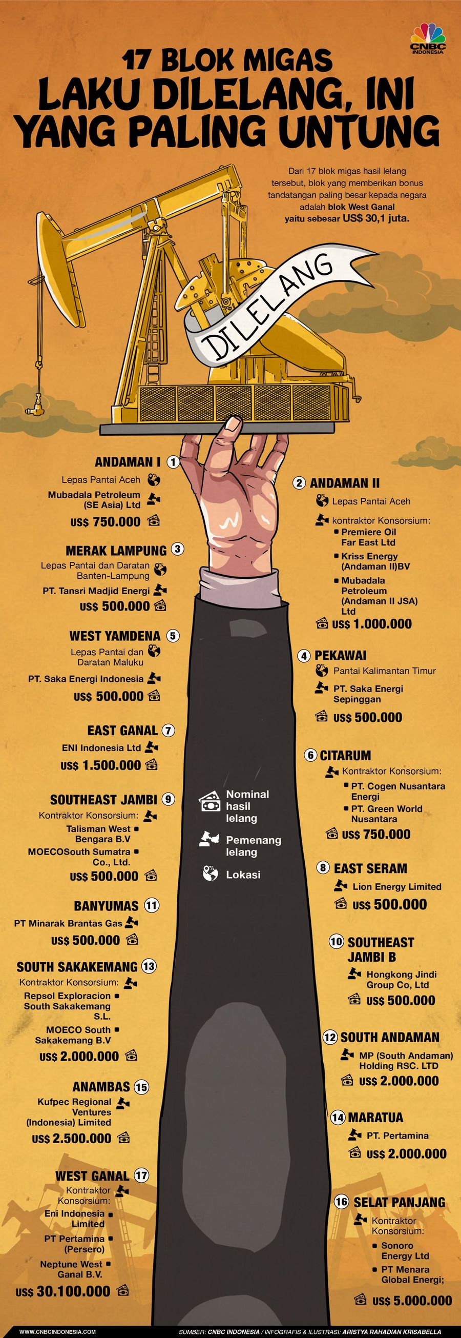 Ada 17 blok migas yang diminati investor selama pelelangan dan seluruhnya menggunakan skema fiskal baru dalam berinvestasi di sektor migas, yaitu gross split.