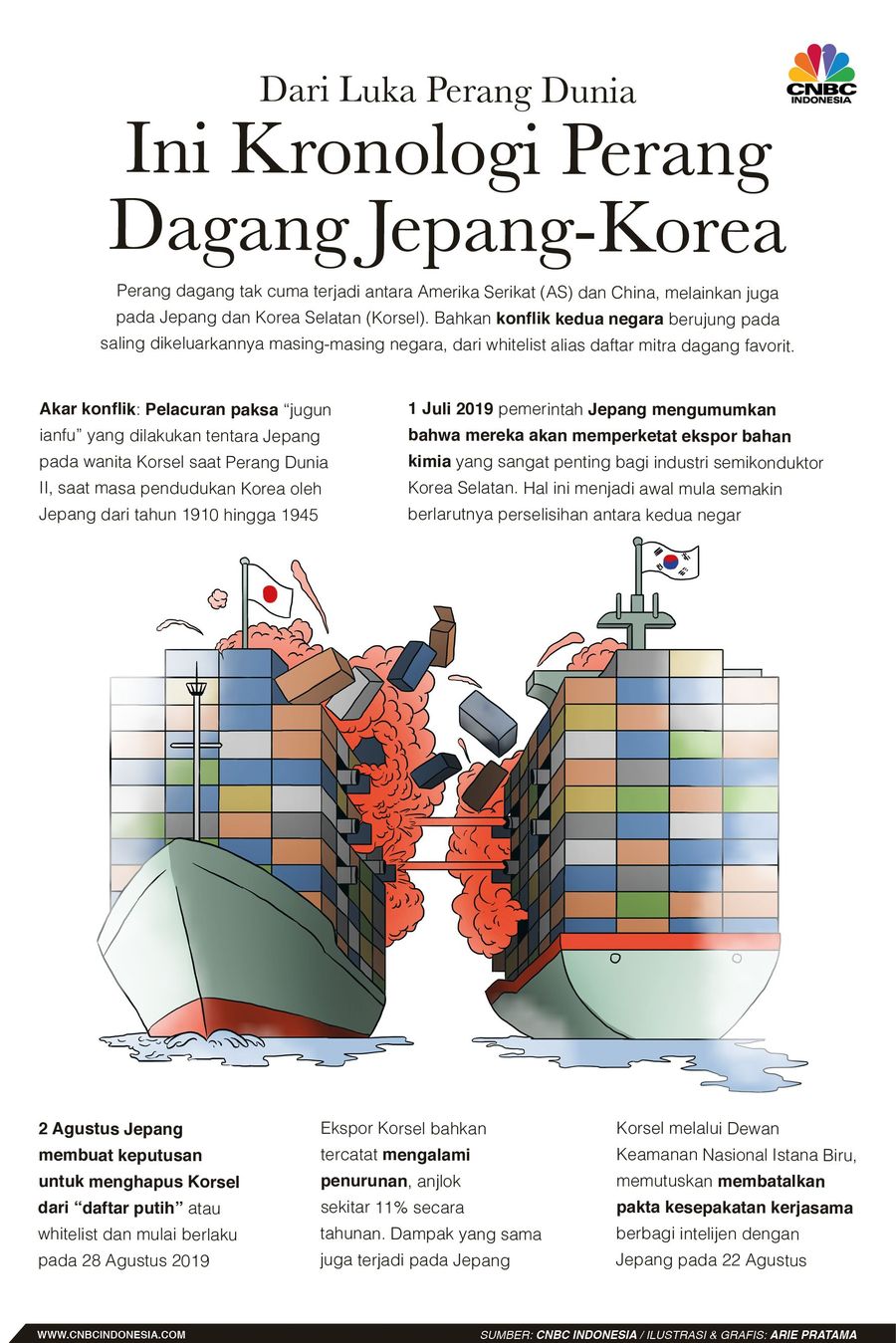 Luka Perang Dunia II, Awal Perang Dagang Jepang-Korsel Perang dagang antara Jepang-Korsel dimulai karena kisruh penyelesaian perang dunia II
