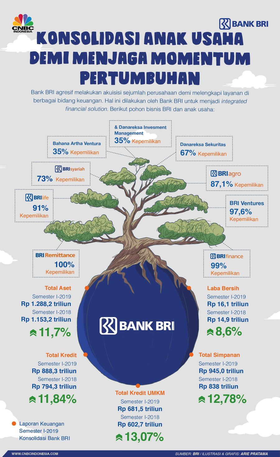 Jaga Momentum Pertumbuhan, Bank BRI Konsolidasi Anak Usaha PT Bank Rakyat Indonesia Tbk agresif melakukan akuisisi sejumlah perusahaan demi melengkapi layanan di berbagai bidang keuangan.
