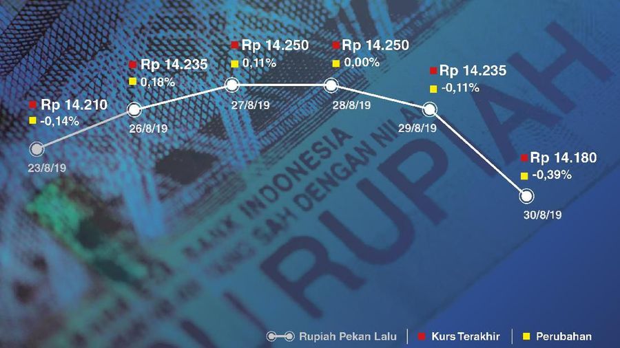 Nilai tukar rupiah kembali tertekan pada perdagangan Selasa.