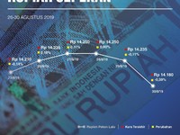 LIVE! Rupiah Merana Lagi, Investor Buru Instrumen Safe Haven