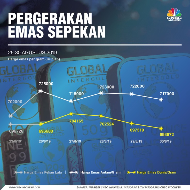 Bikin Deg-degan, Ini Harga Emas Sepekan Harga emas dunia melemah 0,41% sepanjang pekan ini