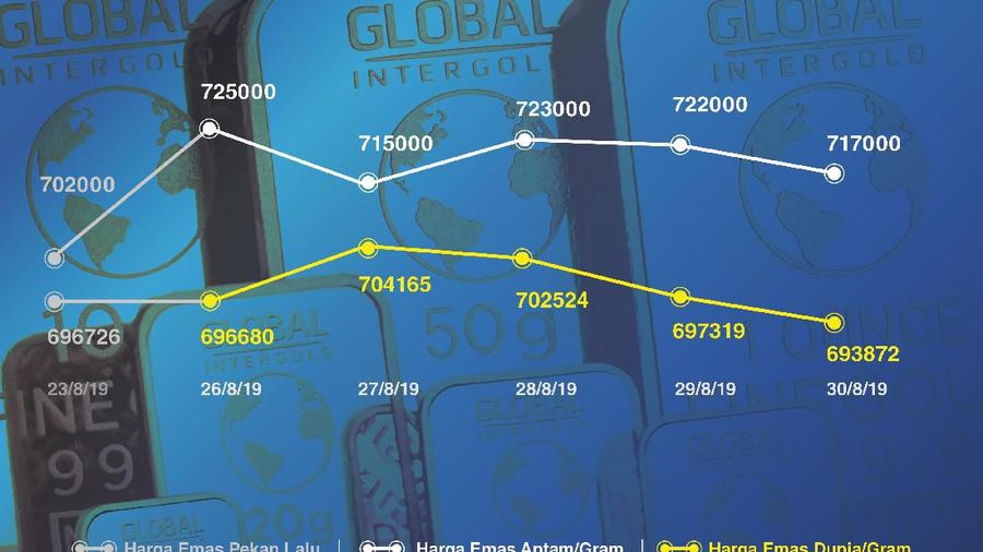 Kilau emas kembali bersinar di tengah ketidakpastian ekonomi yang melanda secara global.