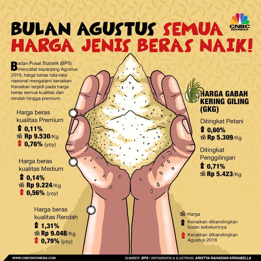 Harga beras dalam tren naik pada Agustus.