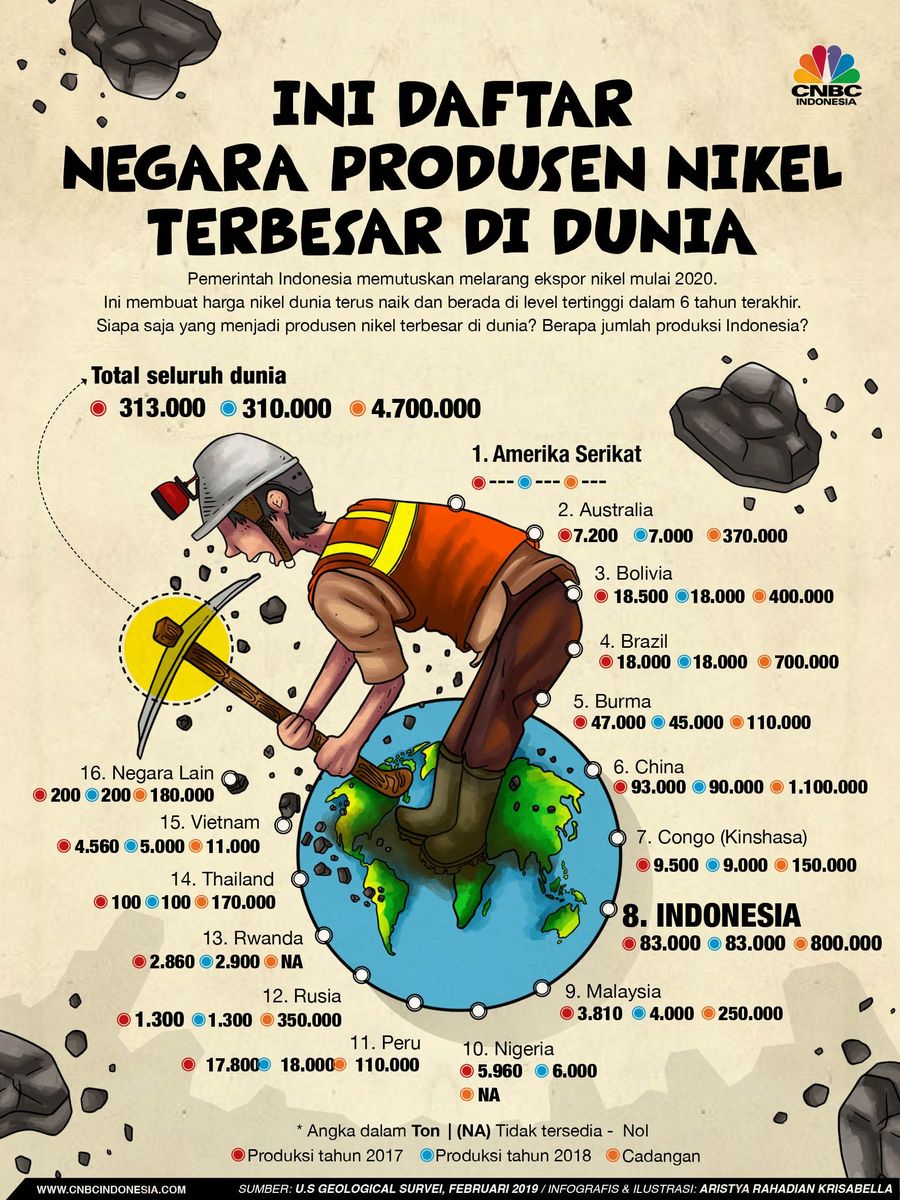 Daftar Negara Produsen Nikel Dunia, Indonesia Nomor Berapa? Ini membuat harga nikel dunia terus naik dan berada di level tertinggi dalam 6 tahun terakhir.