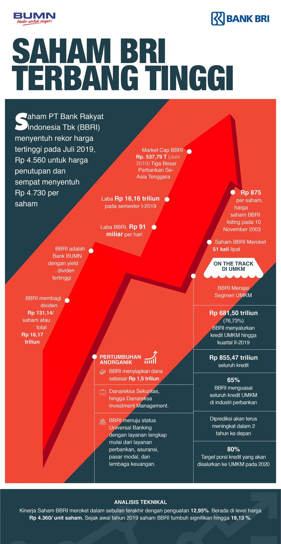 Market cap BBRI berada di posisi ketiga dari seluruh bank di Asia Tenggara.