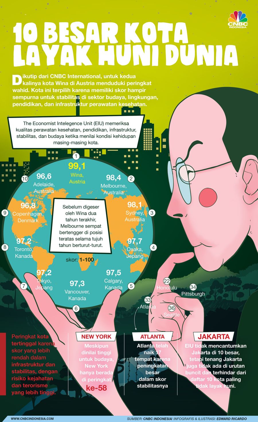 Mana saja kota yang layak huni menurut majalah ini, simak infografisnya.