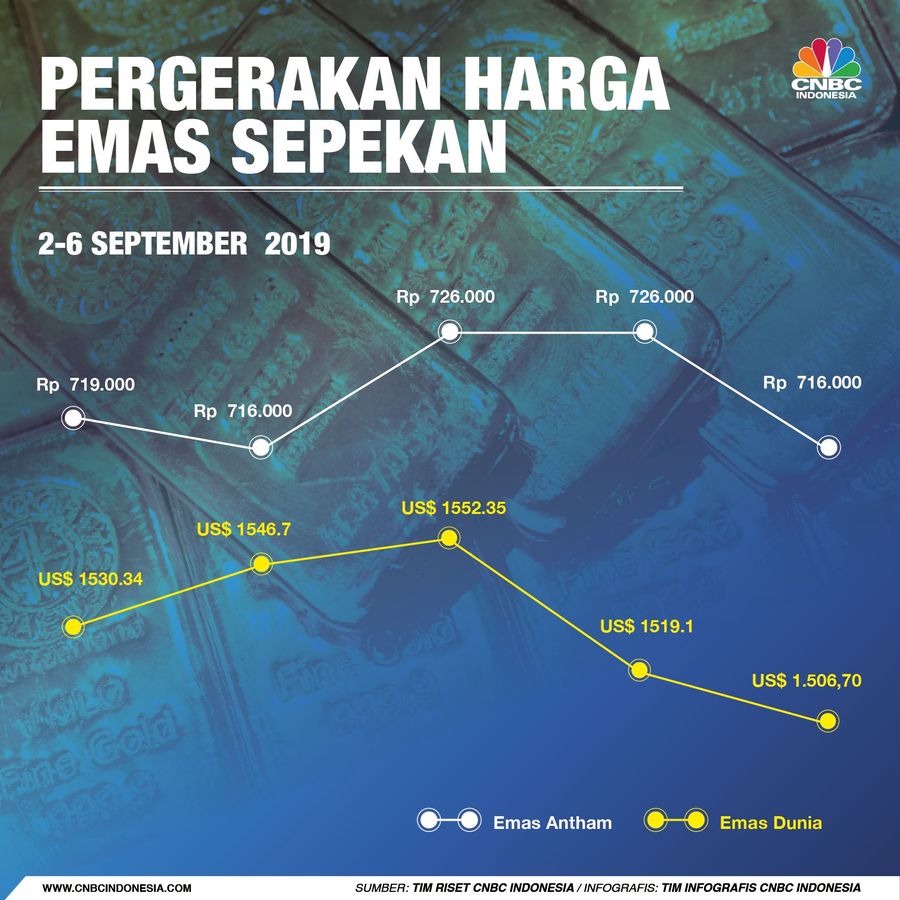 Kembalinya hasrat pelaku pasar terhadap aset-aset berisiko membuat emas kekurangan peminat.