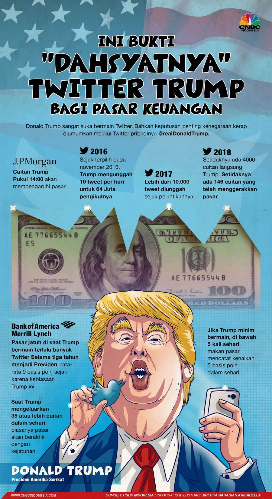 Seberapa Dahsyat Twitter Trump Pengaruhi Pasar Keuangan? Hobi Trump menge-tweet di Twitter berpengaruh pada pasar keuangan