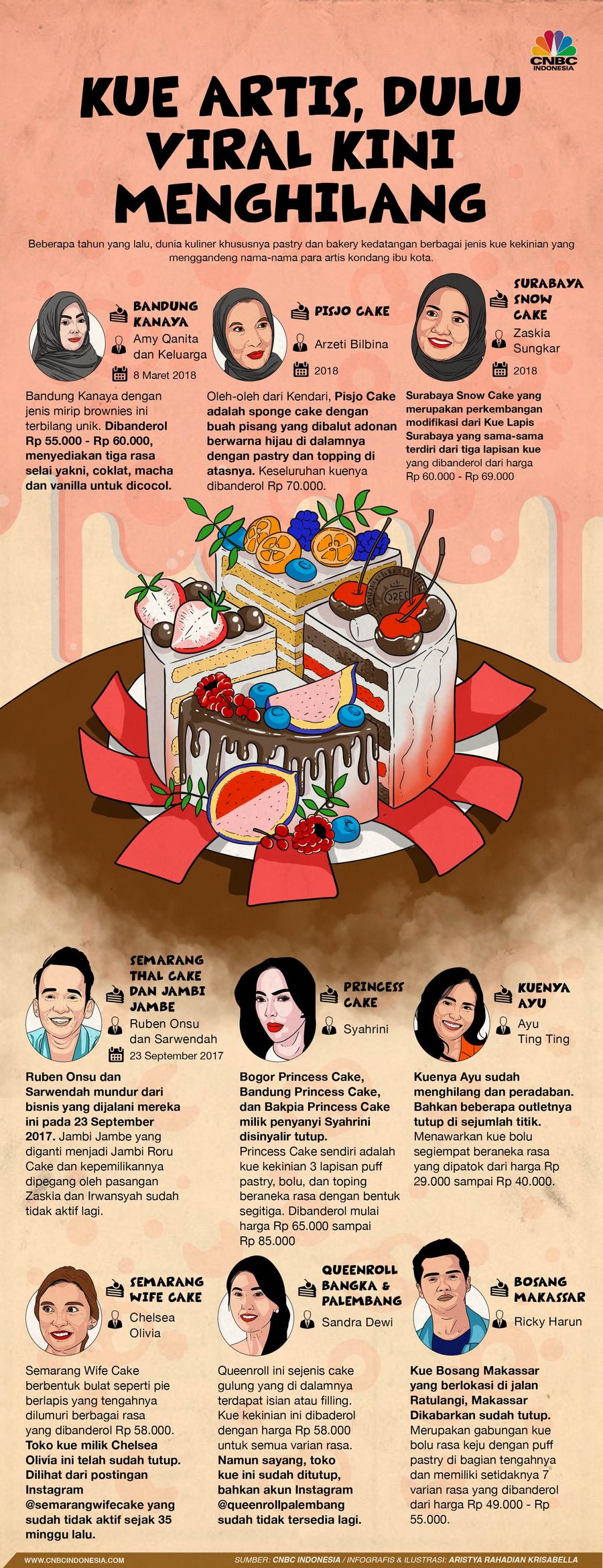 Kue-kue artis sempat jadi viral dan booming beberapa tahun lalu, namun kini keberadaannya bagaikan ditelan bumi
