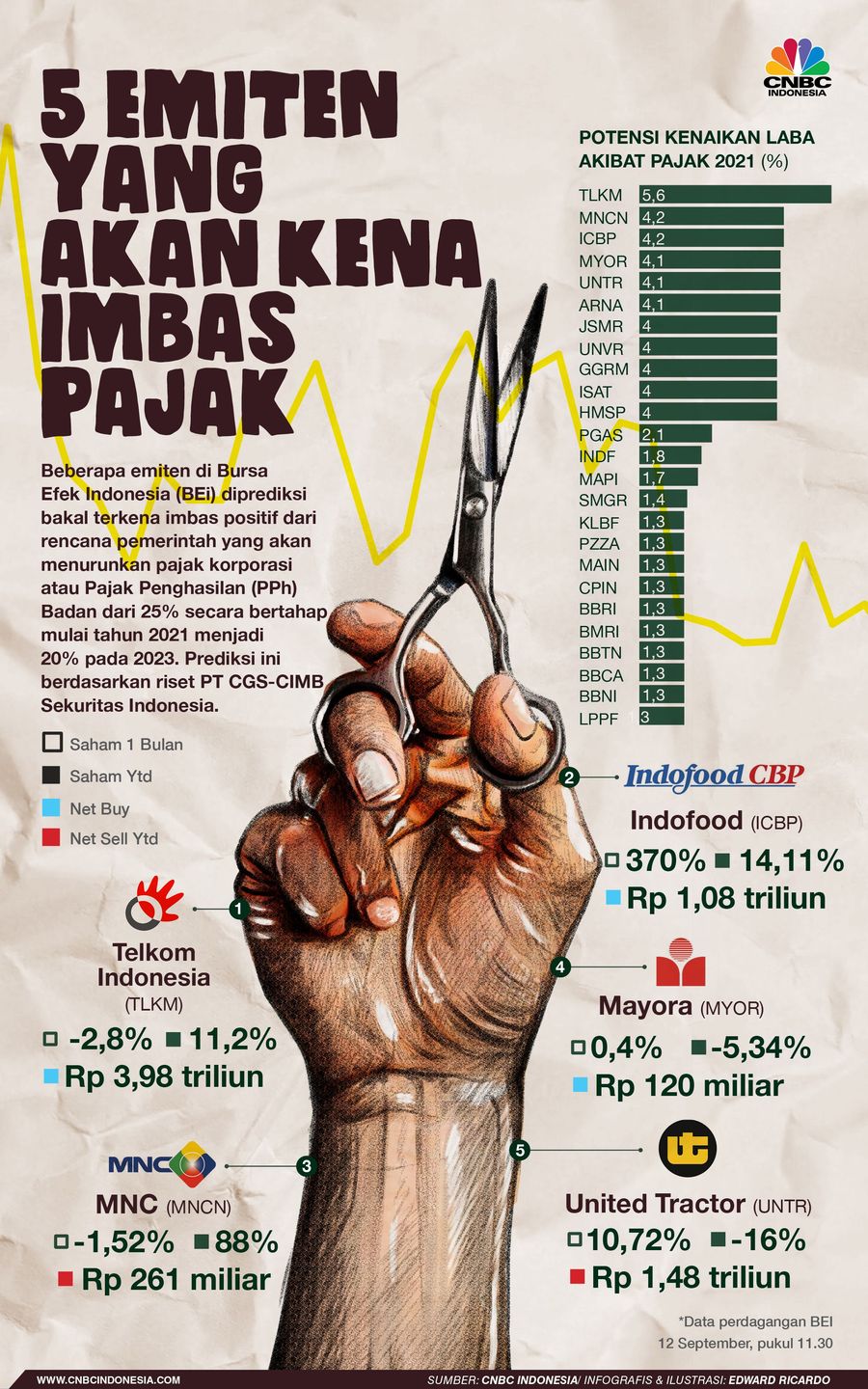 Beberapa emiten di BEI diprediksi bakal terkena imbas positif dari Rencana pemerintah yang akan menurunkan pajak korporasi