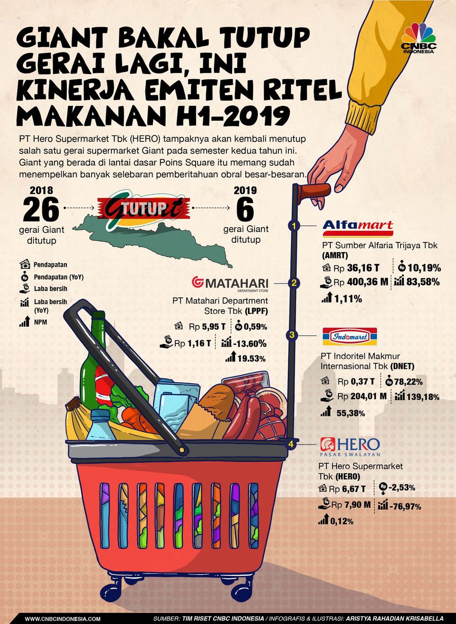 Giant Mau Tutup Gerai Lagi, Begini Kinerja Emiten Ritel PT Hero Supermarket Tbk (HERO) tampaknya akan kembali menutup salah satu gerai supermarket Giant pada semester kedua tahun ini.