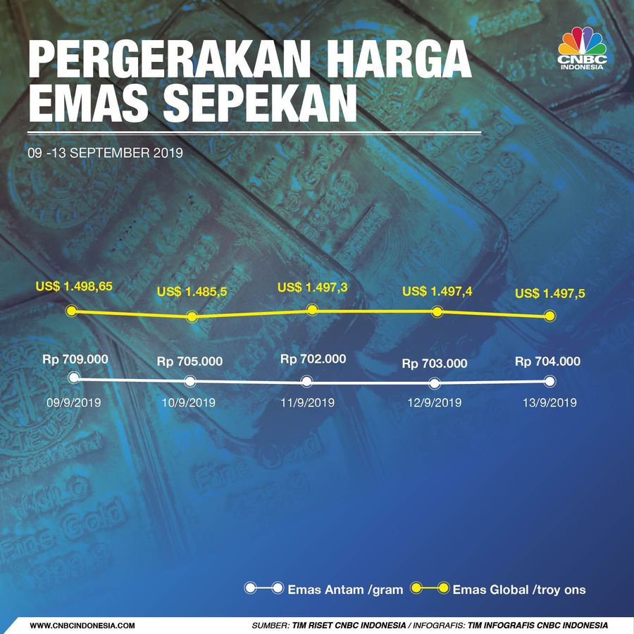 Harga emas melemah 0,68% pada perdagangan Jumat (13/9/19) ke level US$ 1.488,45/troy ons.